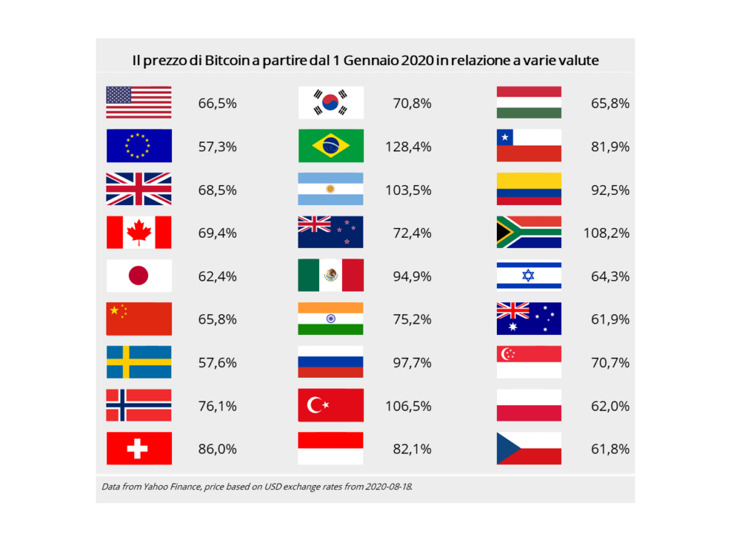 come usare bitcoin valore