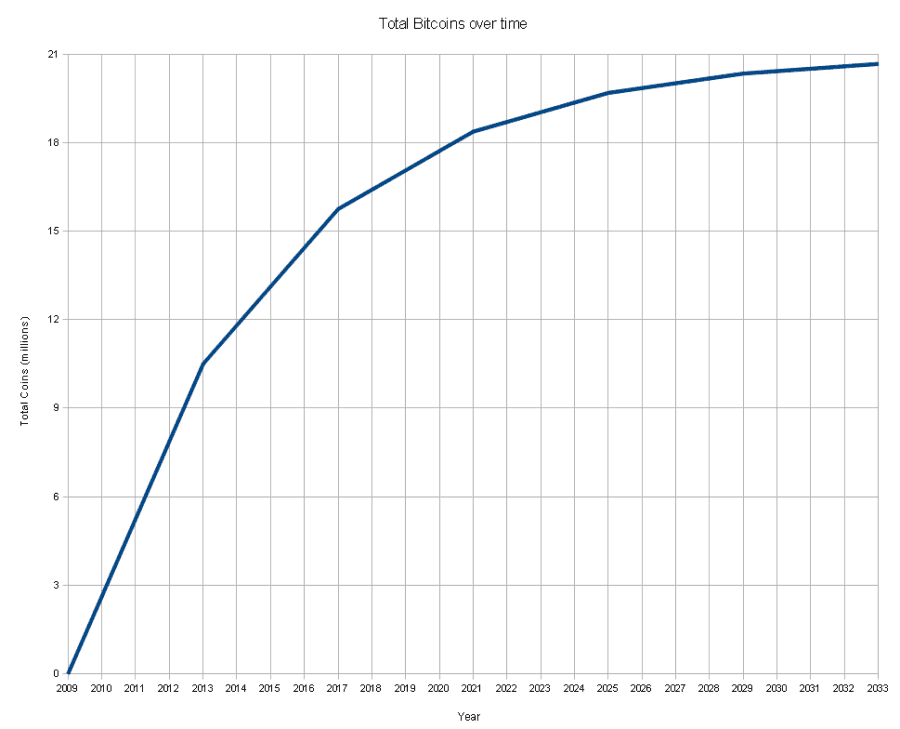 Bitcoin totali mining