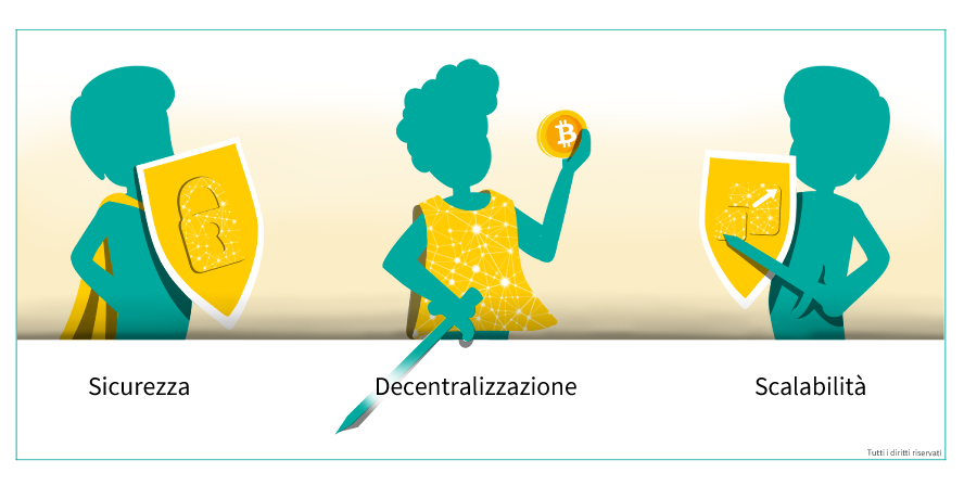 Il Trilemma delle blockchain