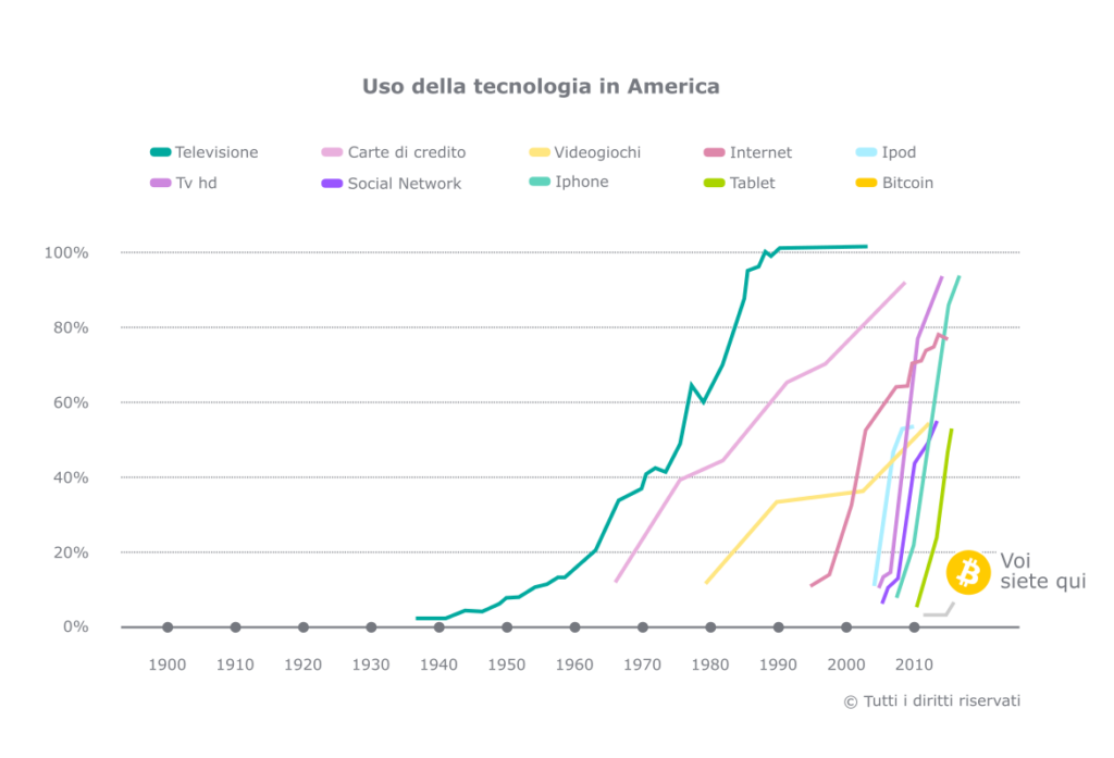 infografica esplicatiova adozione bitcoin accettare pagamenti bitcoin a che punto siamo con l'adozione