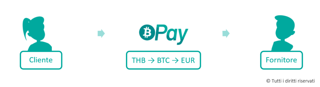 Esempio pagamento internazionale con bitcoin