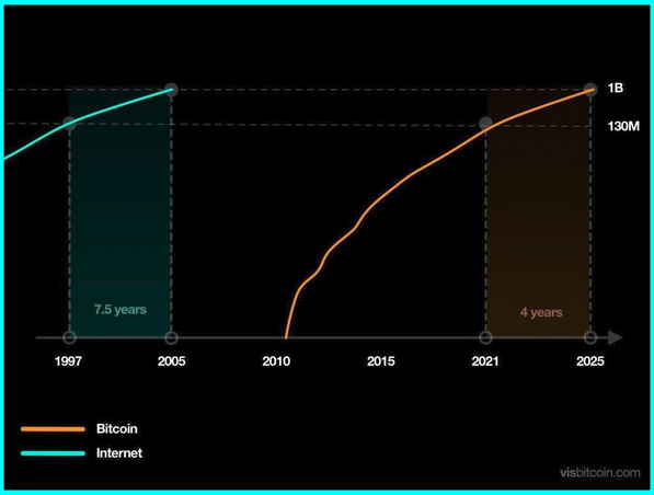 Internet adoption vs Bitcoin adoption