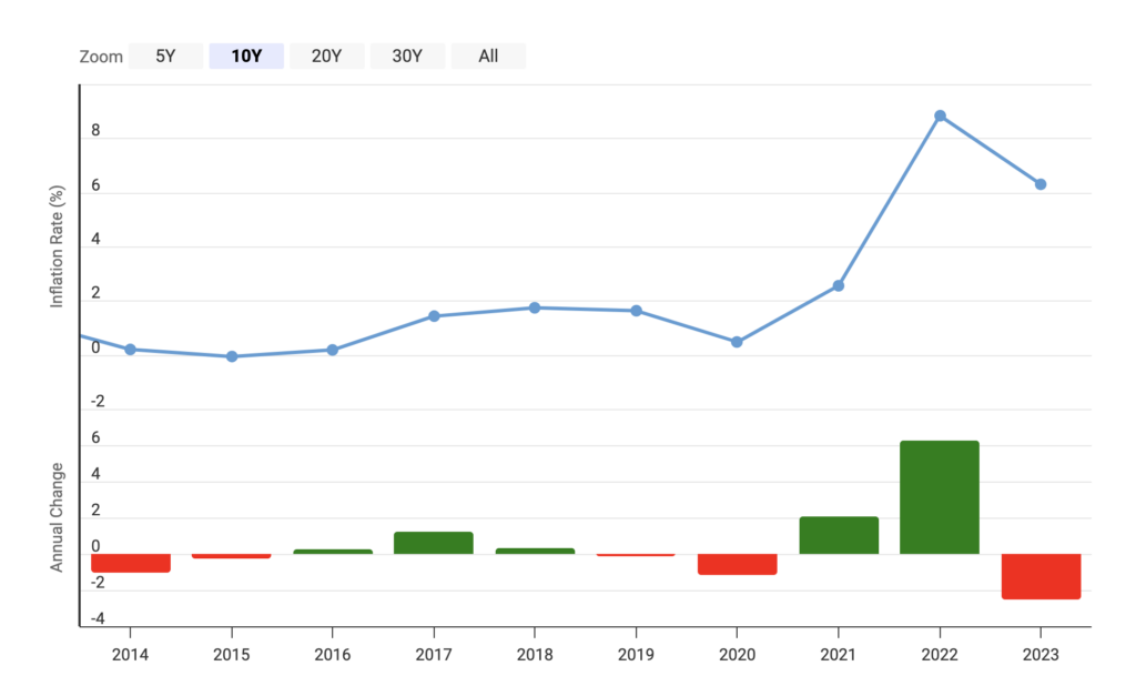 https://www.macrotrends.net/global-metrics/countries/EUU/european-union/inflation-rate-cpi#google_vignette