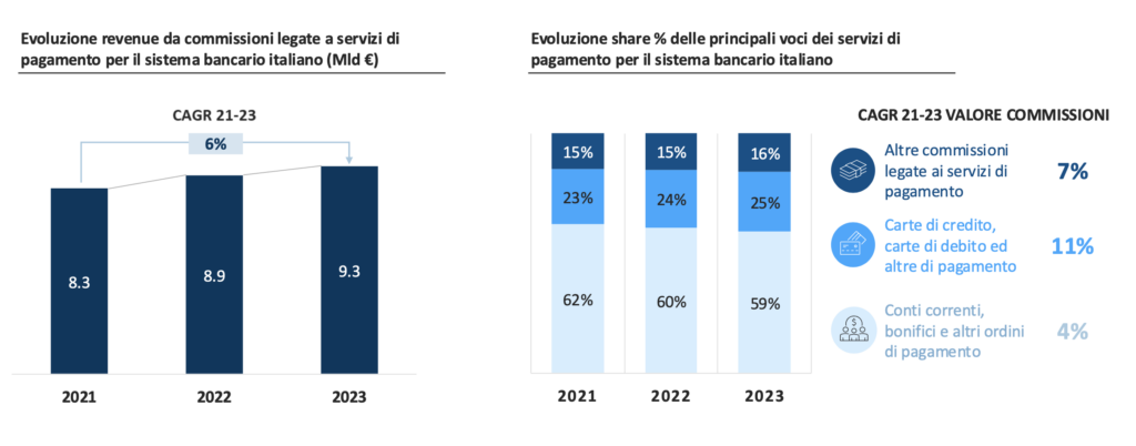 Fonti: Rielaborazione Excellence Payments dei bilanci bancari 2022 e 2023. Dato sulle commissioni da servizi di pagamento estratto dalla tabella 2.1 della nota integrativa (commissioni attive composizione - voce h) del bilanci bancari